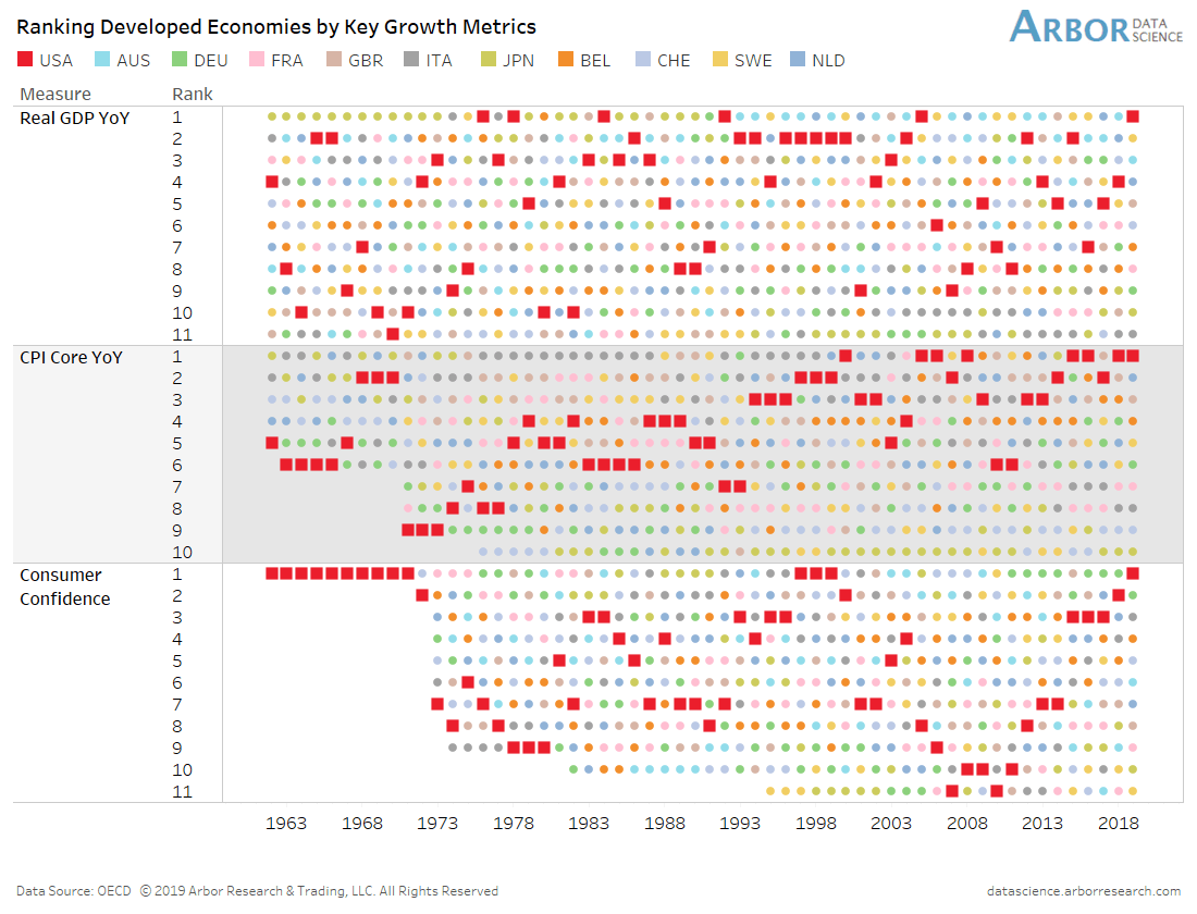 Ranking Developed Economies by Key Growth Metrics