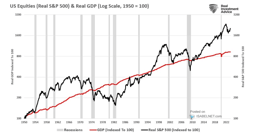 Real S&P 500 Total Return