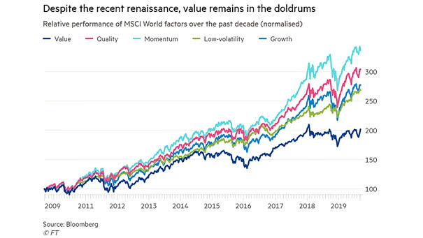 Relative Performance of MSCI World Factors