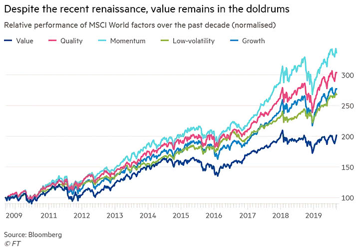 Relative Performance of MSCI World Factors