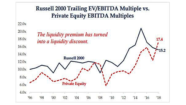 Russell 2000 Trailing EVEBITDA Multiples vs. Private Equity EBITDA Multiples