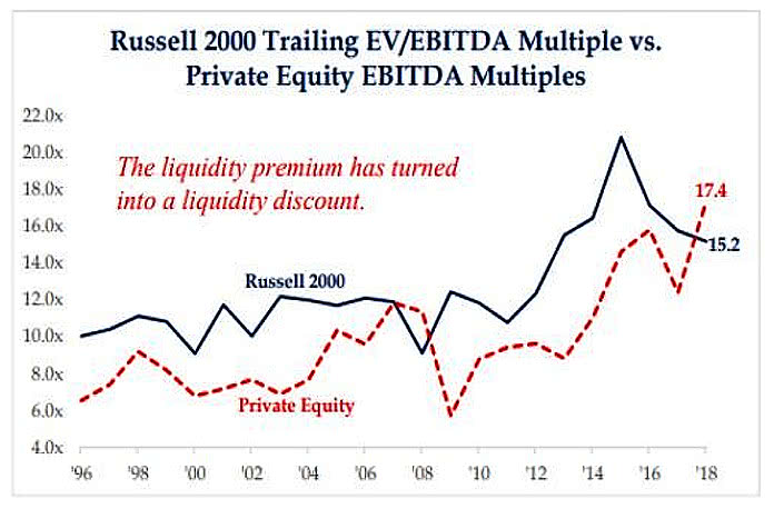 Russell 2000 Trailing EVEBITDA Multiples vs. Private Equity EBITDA Multiples