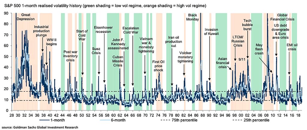 S&P 500 1-Month Realised Volatility History – ISABELNET