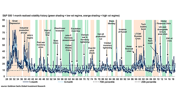 S&P 500 1-Month Realised Volatility History