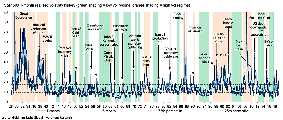 S&P 500 1-Month Realised Volatility History