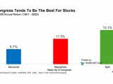 Performance Based on Congress Makeup - Average S&P 500 Annual Return
