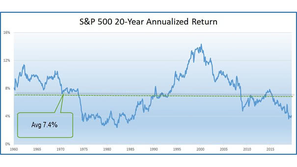 S&P 500 20-Year Annualized Return