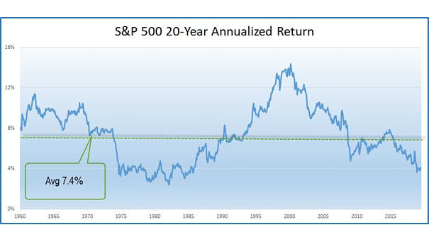 S&P 500 20-Year Annualized Return