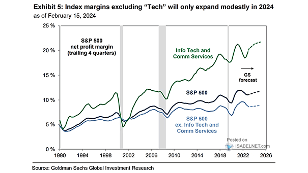 S&P 500 Net Profit Margin and Info Tech and Communication Services Margins