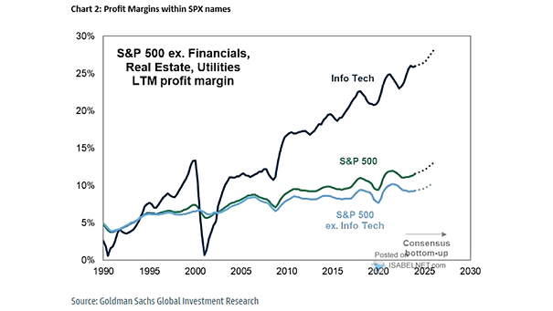 S&P 500 Trailing 4-Quarter Net Profit Margin (Excluding Financials)