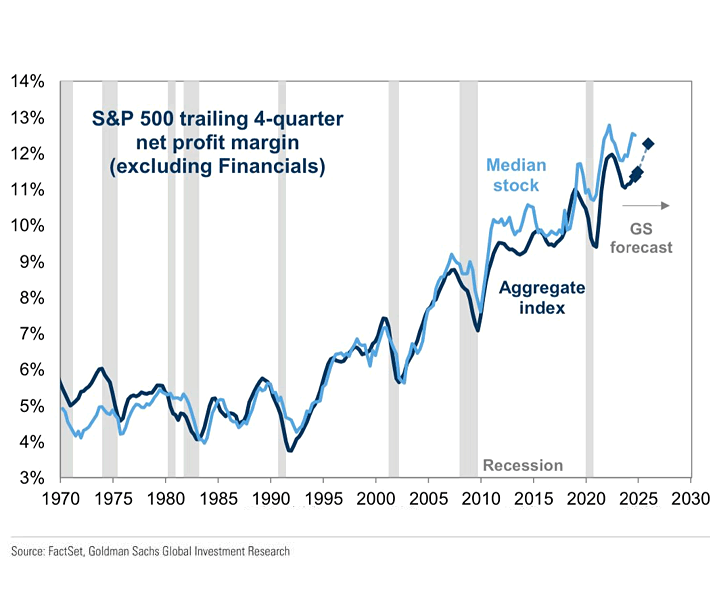 S&P 500 Net Profit Margin and Info Tech and Communication Services Margins