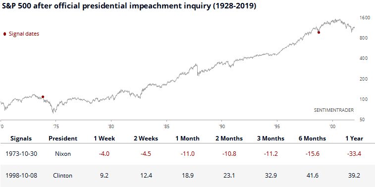 S&P 500 After Official Presidential Impeachment Inquiry