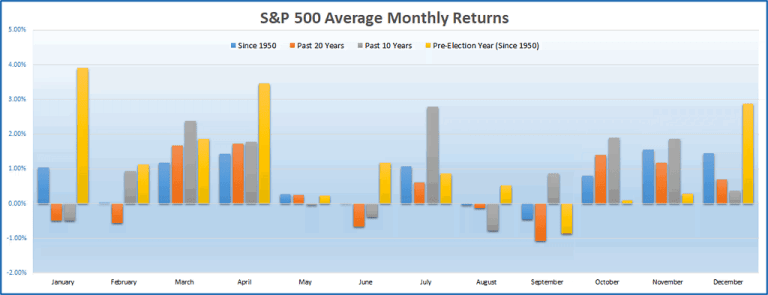 S&P 500 Average Monthly Returns and Pre-election Year – ISABELNET