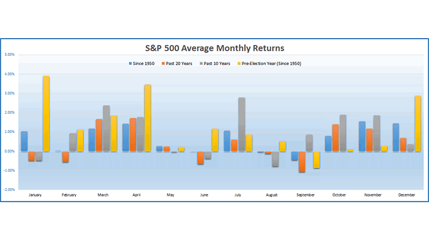 S&P 500 Average Monthly Returns and Pre-election Year