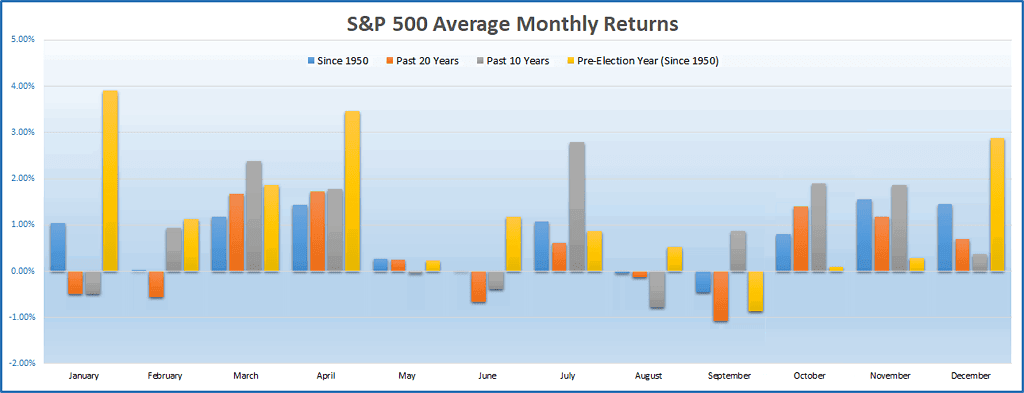 S&P 500 Average Monthly Returns and Pre-election Year
