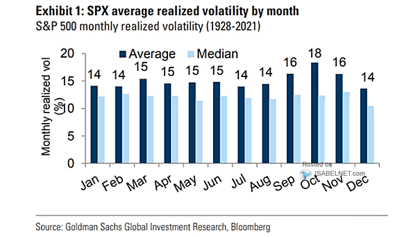 S&P 500 Average Stock Realized Volatility by Month