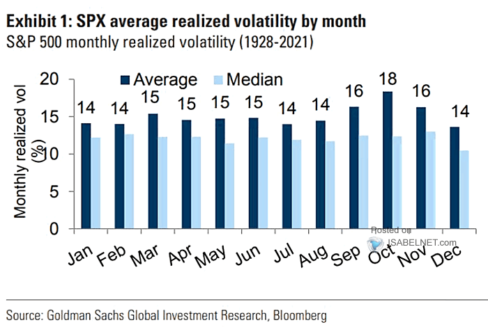 S&P 500 Average Stock Realized Volatility by Month