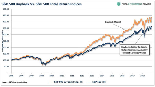 S&P 500 Buyback Index vs. S&P 500 Total Return Index