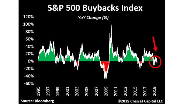 S&P 500 Buybacks Index