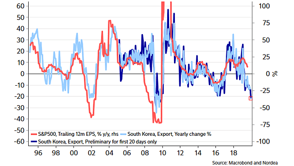 S&P 500 EPS and South Korea Exports