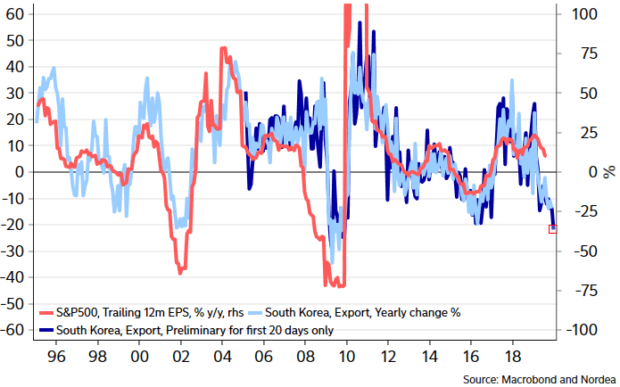 S&P 500 EPS and South Korea Exports