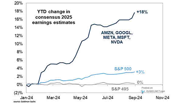 S&P 500 Earnings Estimates