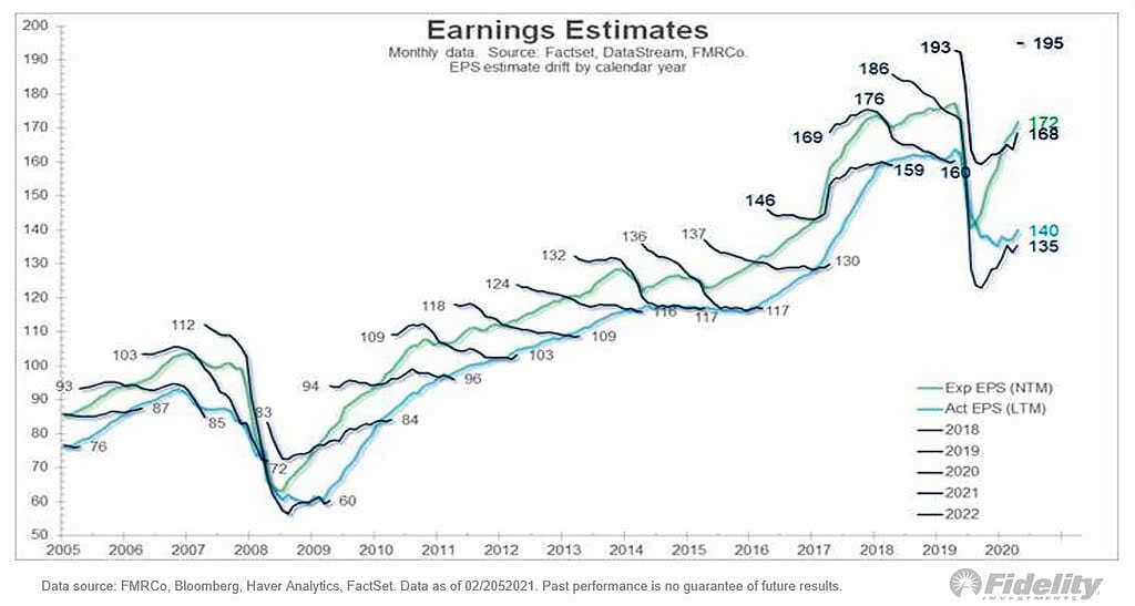 S&P 500 Earnings Estimates