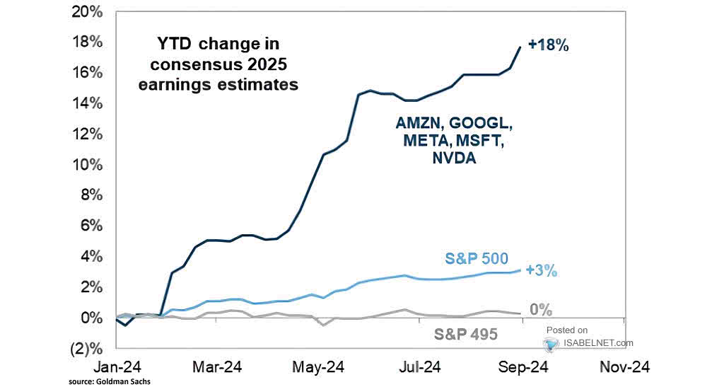 S&P 500 Earnings Estimates