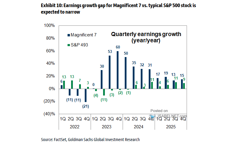 S&P 500 Earnings Growth