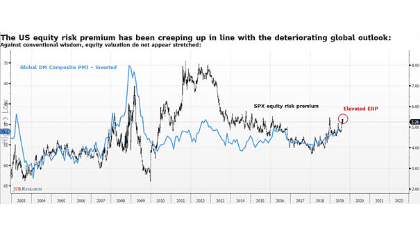 S&P 500 Equity Risk Premium and Global DM Composite PMI