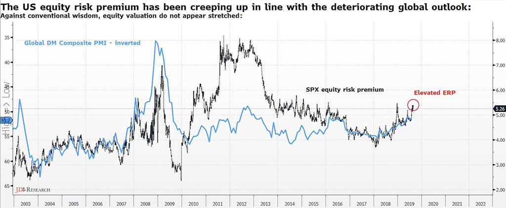 S&P 500 Equity Risk Premium and Global DM Composite PMI