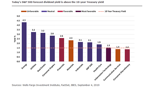 S&P 500 Forecast Dividend Yield Above The 10-Year Treasury Yield