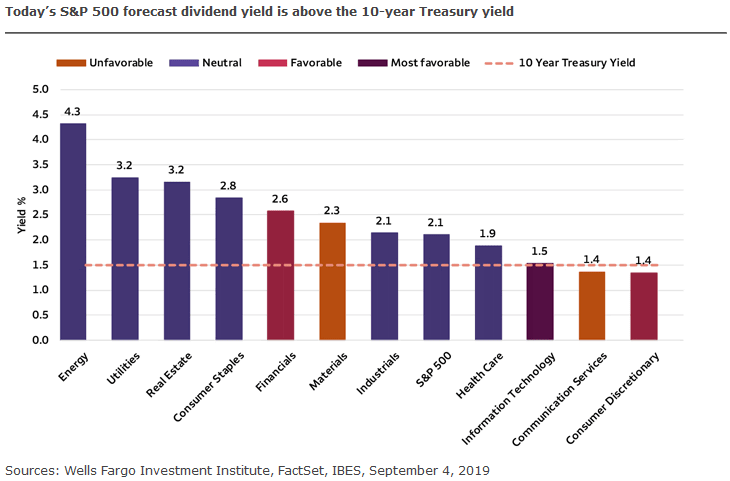 S&P 500 Forecast Dividend Yield Above The 10-Year Treasury Yield