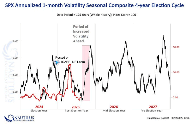 S&P 500 Annualized 1-Month Volatility – ISABELNET