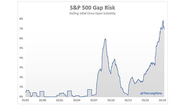 S&P 500 Gap Risk