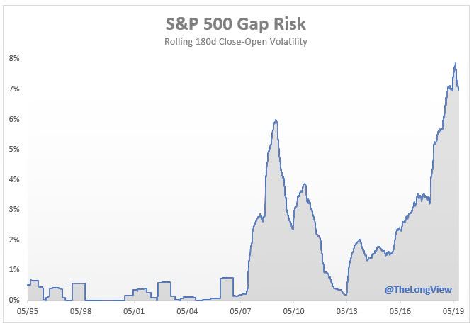 S&P 500 Gap Risk