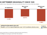 S&P 500 - September Average Monthly Return