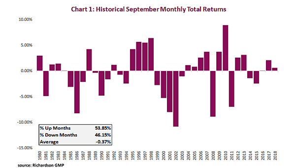 S&P 500 - Historical September Monthly Total Returns