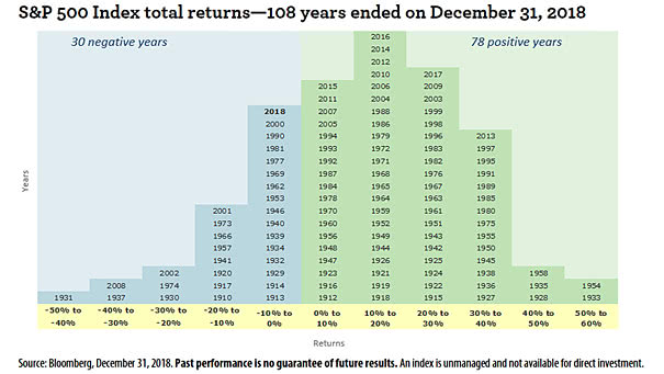 S&P 500 Index Total Returns — 108 Years