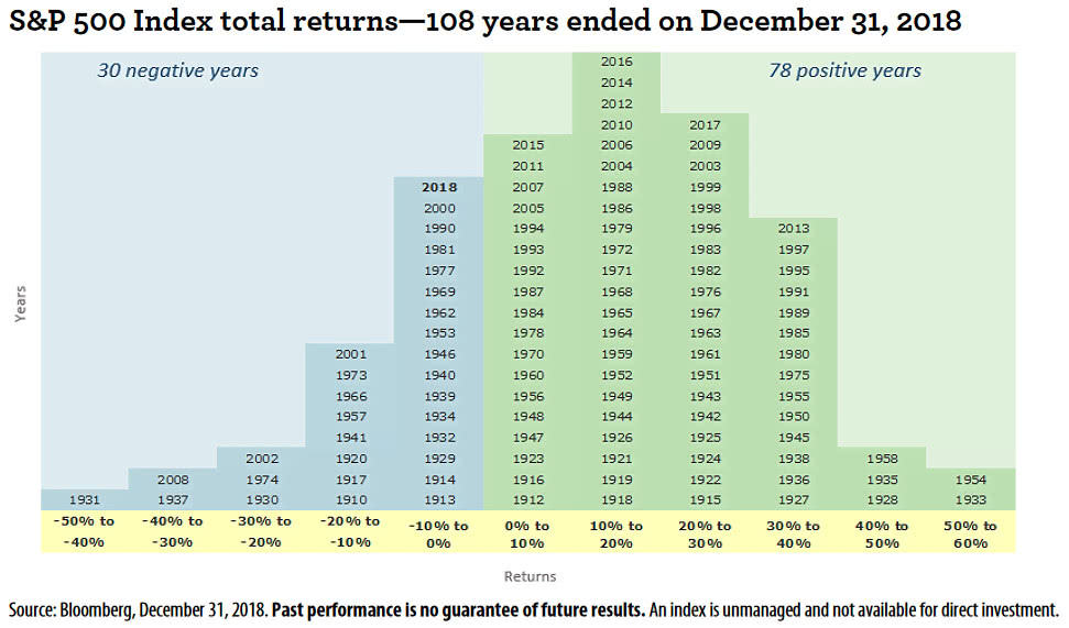 S&P 500 Index Total Returns — 108 Years