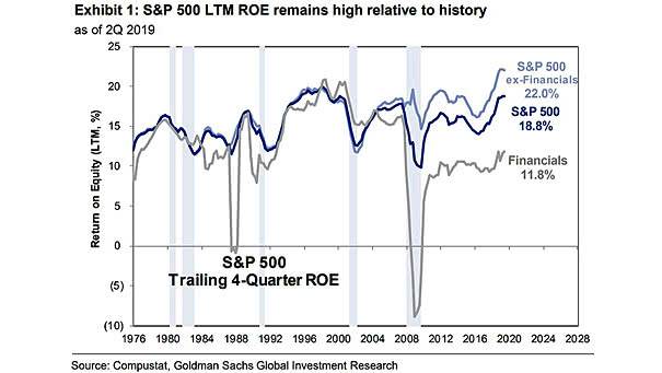 S&P 500 LTM Return On Equity (ROE)