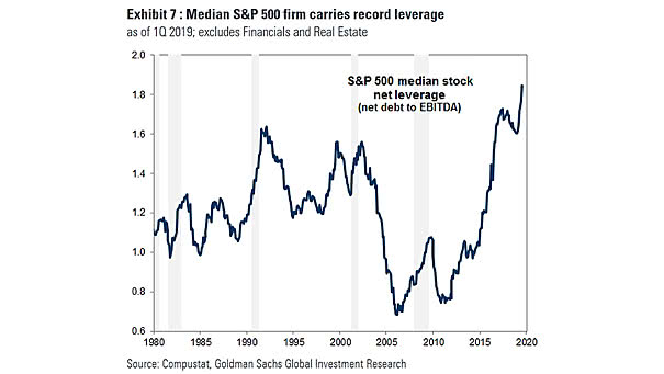 S&P 500 Median Stock Net Leverage