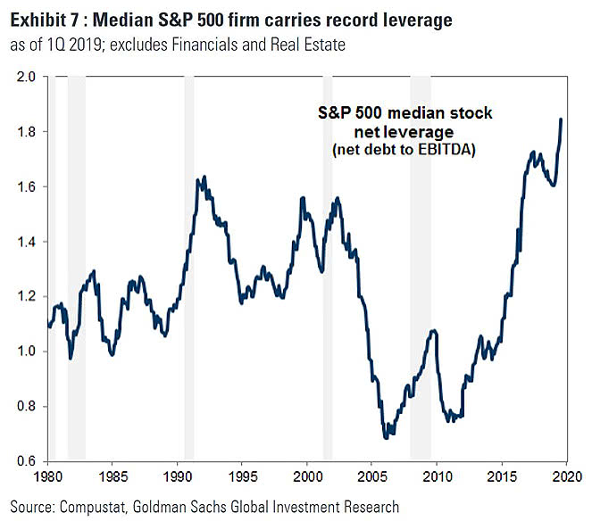 S&P 500 Median Stock Net Leverage