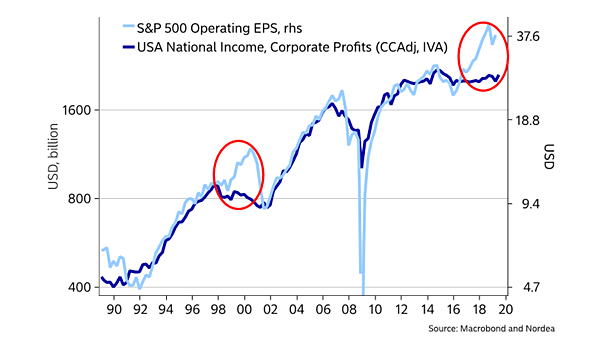 S&P 500 Operating EPS vs. USA National Income, Corporate Profits