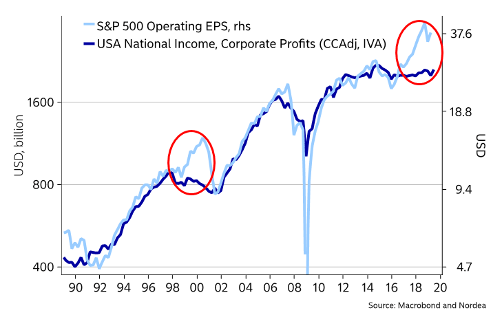 S&P 500 Operating EPS vs. USA National Income, Corporate Profits