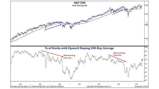 S&P 500 - Percentage of Stocks with Upward Sloping 200-Day Average