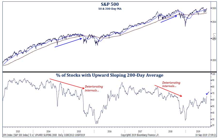 S&P 500 - Percentage of Stocks with Upward Sloping 200-Day Average