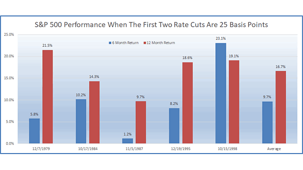 S&P 500 Performance When the First Two Rate Cuts Are 25 Basis Points