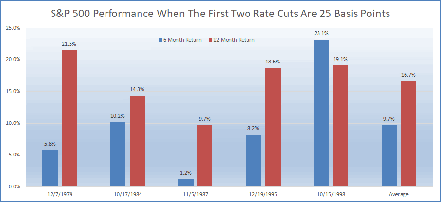 S&P 500 Performance When the First Two Rate Cuts Are 25 Basis Points
