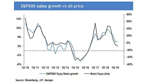 S&P 500 Sales Growth vs. Oil Price
